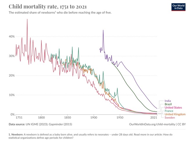 Child mortality rates